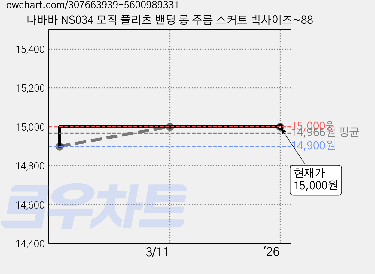 나바바 NS034 모직 플리츠 밴딩 롱 주름 스커트 빅사이즈~88 가격 변동 차트, 현재가 15,000원, 역대최저가