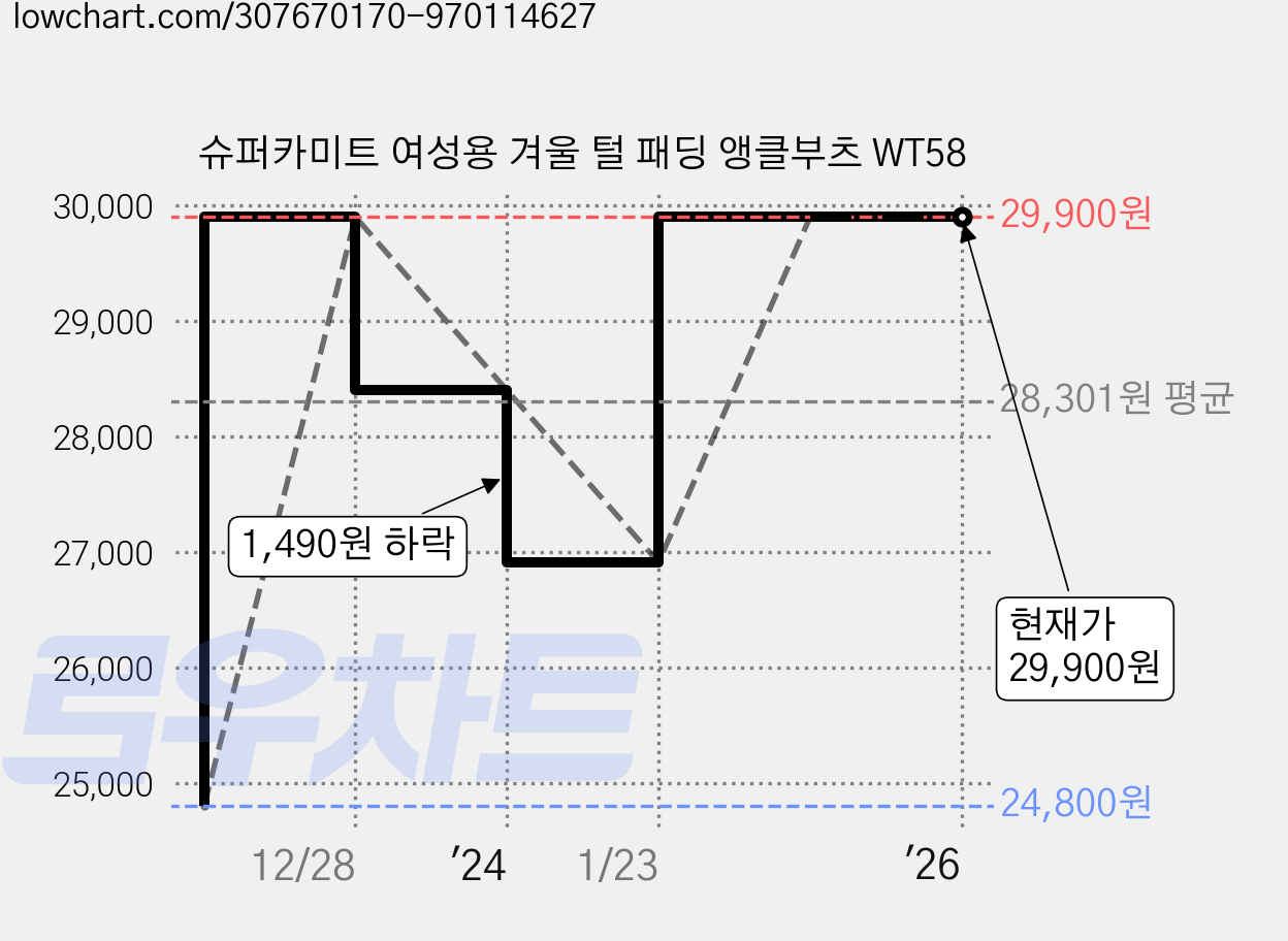 슈퍼카미트 여성용 겨울 털 패딩 앵클부츠 WT58 가격 변동 차트, 현재가 29,900원, 역대최저가