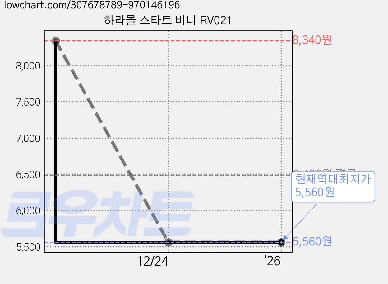하라몰 스타트 비니 RV021 가격 변동 차트, 현재가 5,560원, 역대최저가