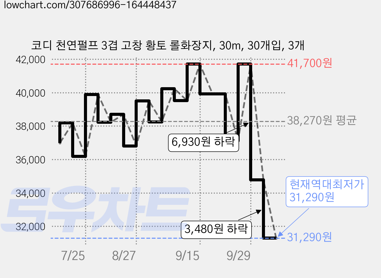 코디 천연펄프 3겹 고창 황토 롤화장지, 30m, 30개입, 3개 가격 변동 차트, 현재가 31,290원, 역대최저가