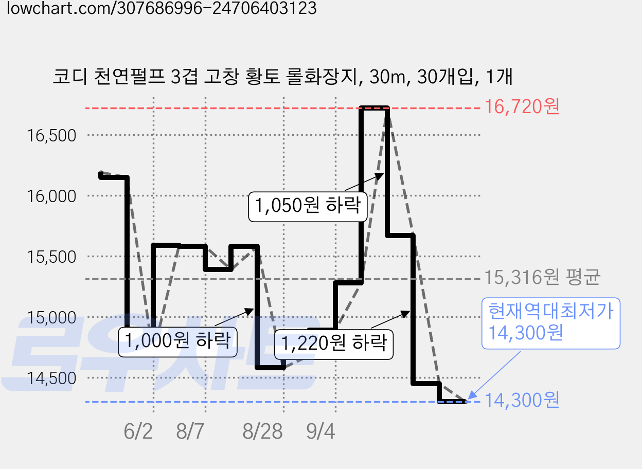 코디 천연펄프 3겹 고창 황토 롤화장지, 30m, 30개입, 1개 가격 변동 차트, 현재가 14,300원, 역대최저가