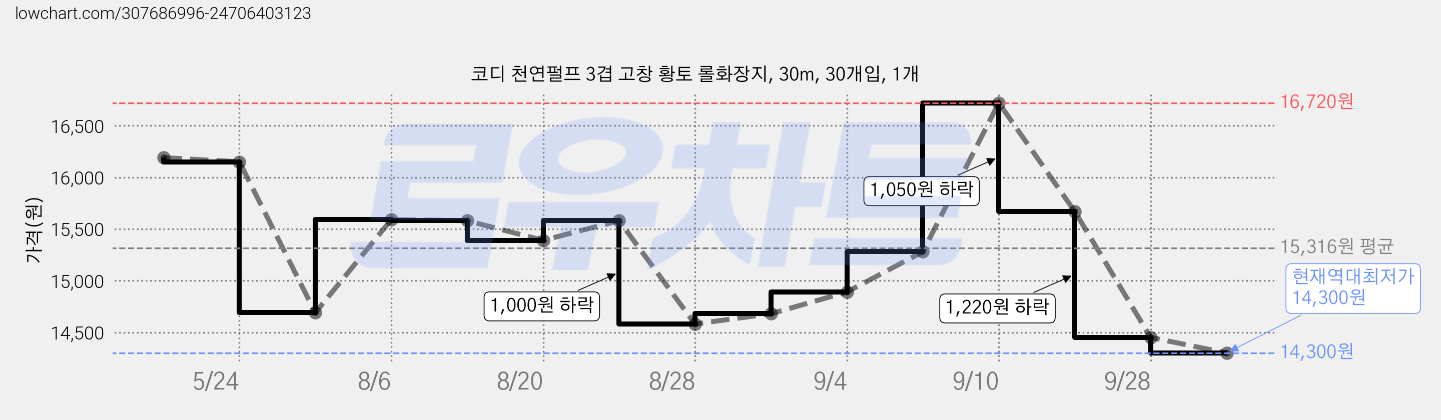 코디 천연펄프 3겹 고창 황토 롤화장지, 30m, 30개입, 1개 가격 변동 차트, 현재가 14,300원, 역대최저가