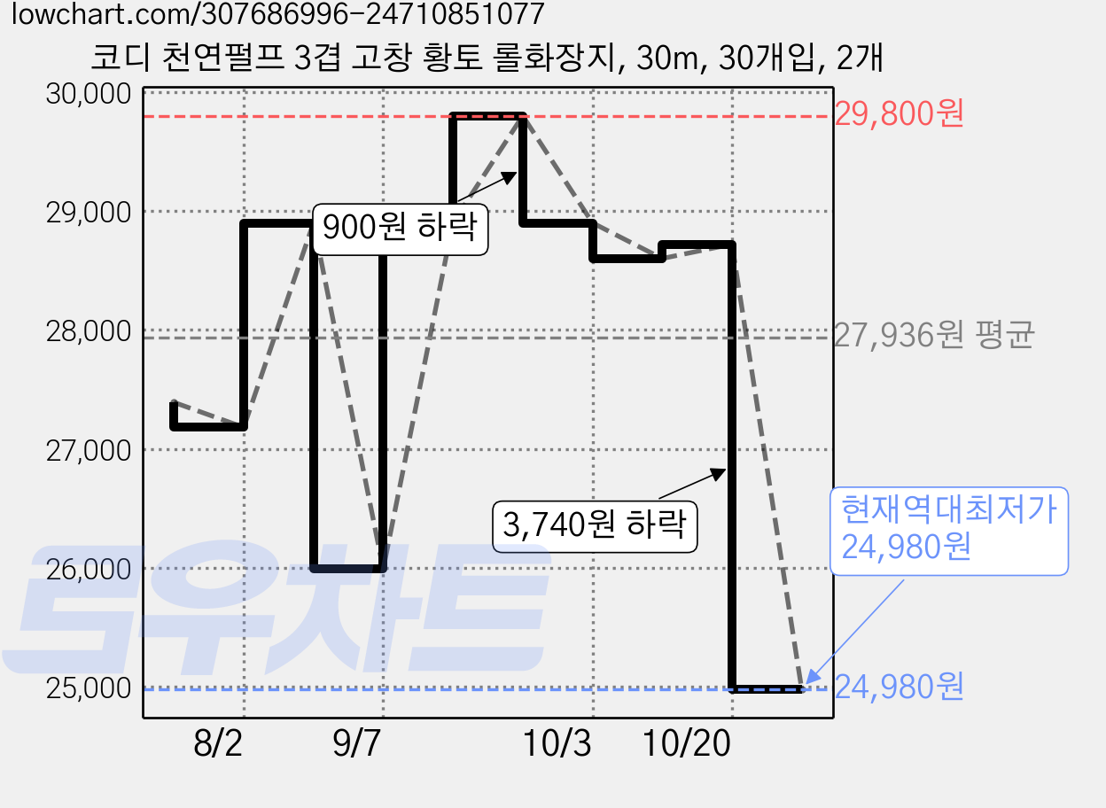 코디 천연펄프 3겹 고창 황토 롤화장지, 30m, 30개입, 2개 가격 변동 차트, 현재가 24,980원, 역대최저가