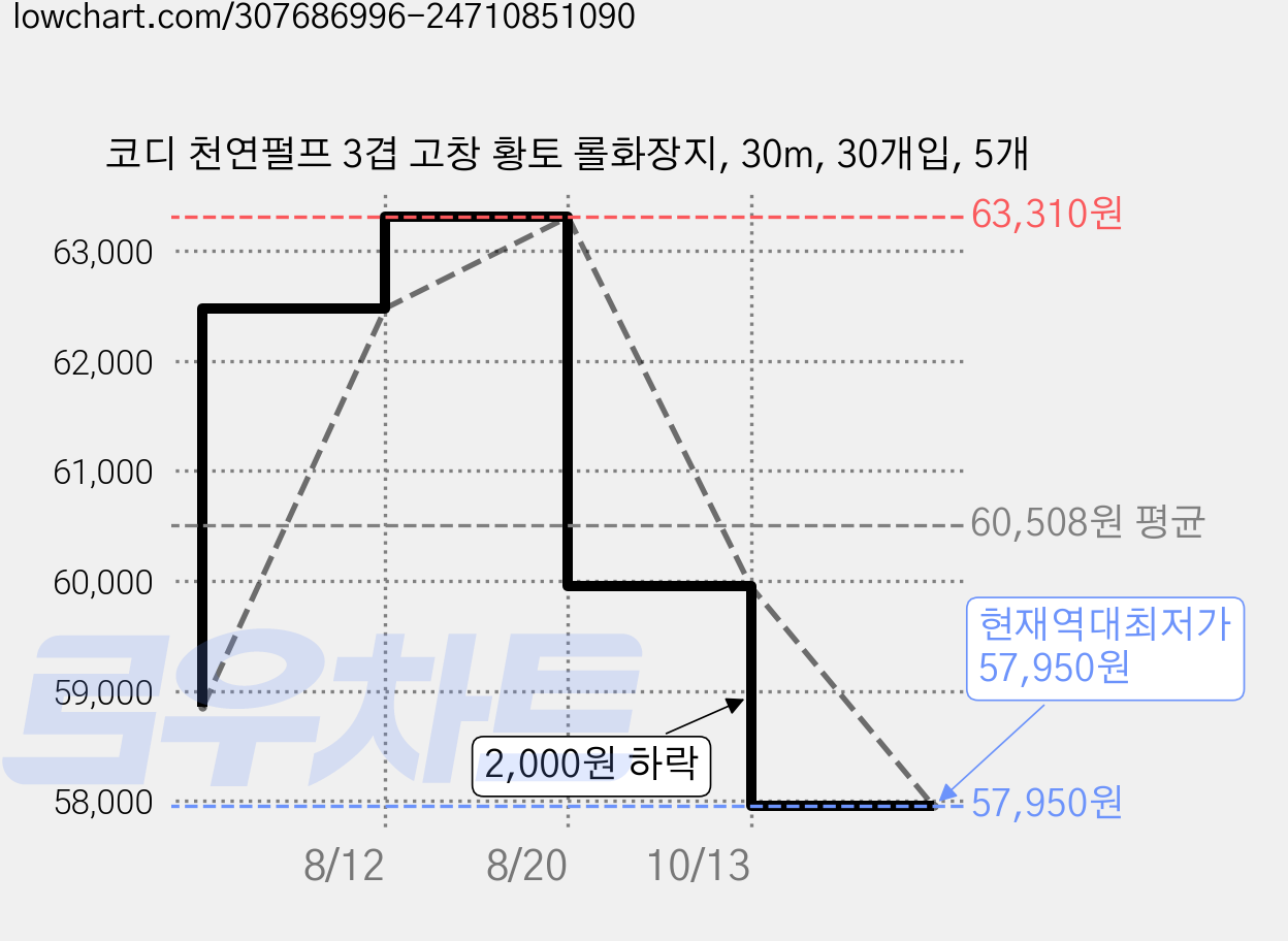 코디 천연펄프 3겹 고창 황토 롤화장지, 30m, 30개입, 5개 가격 변동 차트, 현재가 57,950원, 역대최저가