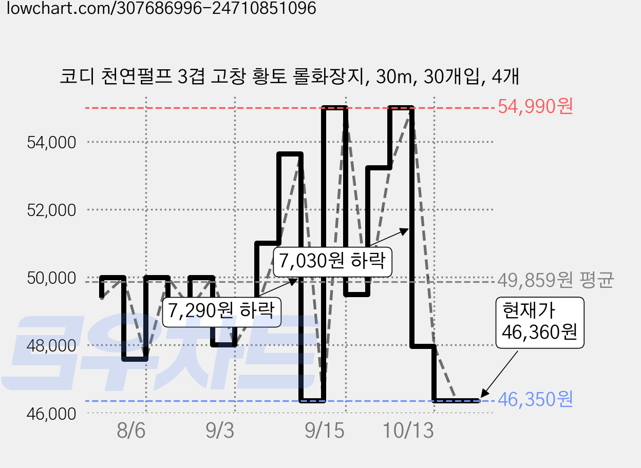 코디 천연펄프 3겹 고창 황토 롤화장지, 30m, 30개입, 4개 가격 변동 차트, 현재가 46,360원, 관측 최저가 46,350원