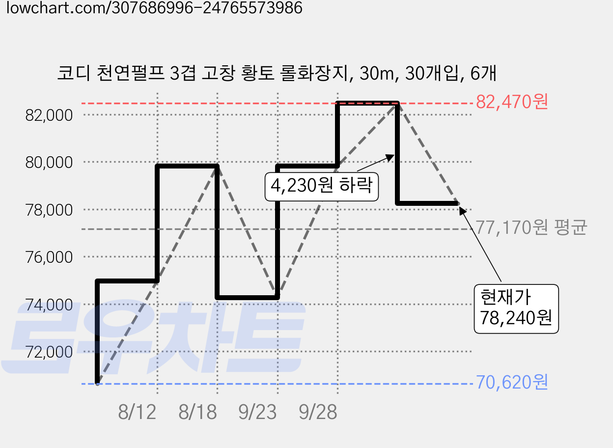 코디 천연펄프 3겹 고창 황토 롤화장지, 30m, 30개입, 6개 가격 변동 차트, 현재가 78,240원, 관측 최저가 70,620원
