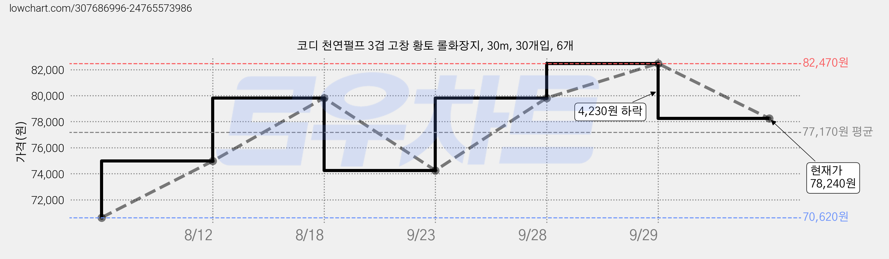 코디 천연펄프 3겹 고창 황토 롤화장지, 30m, 30개입, 6개 가격 변동 차트, 현재가 78,240원, 관측 최저가 70,620원
