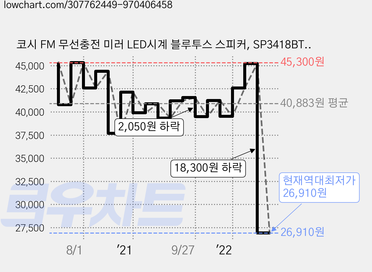 코시 FM 무선충전 미러 LED시계 블루투스 스피커, SP3418BT, 화이트 가격 변동 차트, 현재가 26,910원, 역대최저가