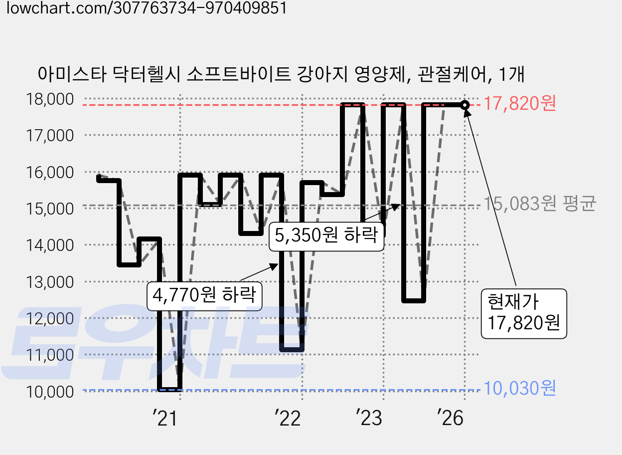 아미스타 닥터헬시 소프트바이트 강아지 영양제, 관절케어, 1개 가격 변동 차트, 현재가 17,820원, 역대최저가