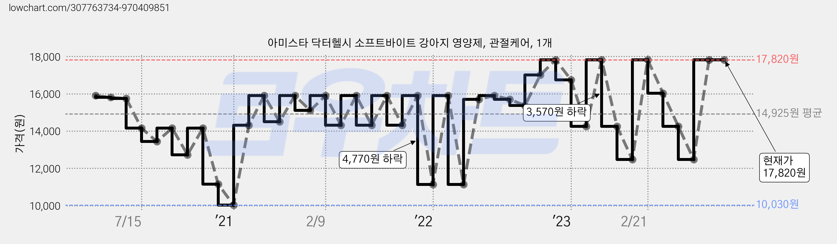 아미스타 닥터헬시 소프트바이트 강아지 영양제, 관절케어, 1개 가격 변동 차트, 현재가 17,820원, 역대최저가