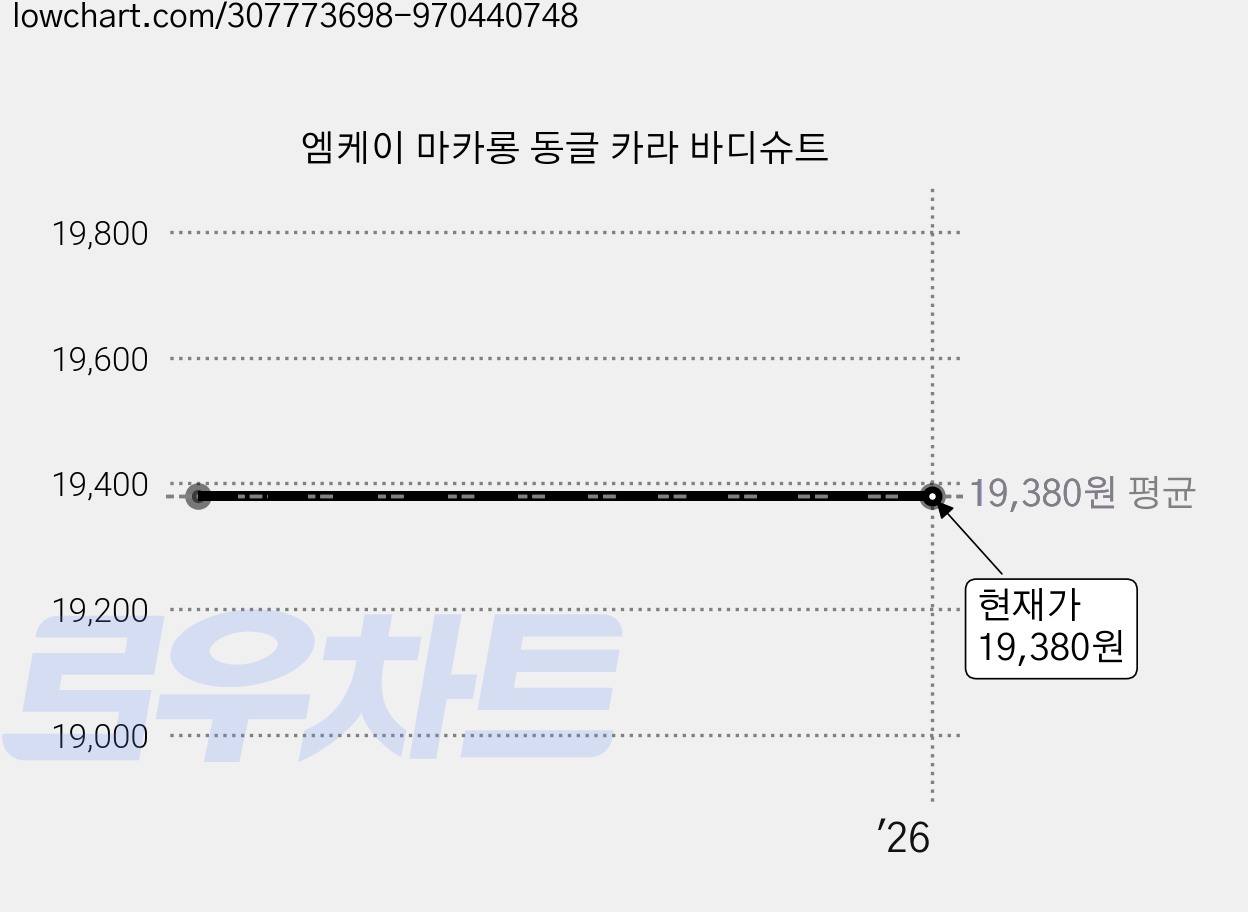 엠케이 마카롱 동글 카라 바디슈트 가격 변동 차트, 현재가 19,380원