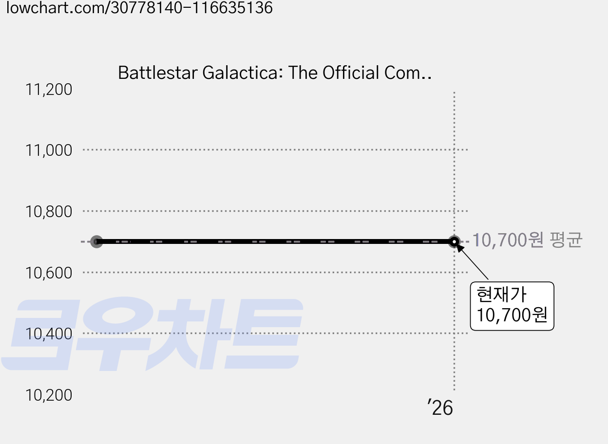 Battlestar Galactica: The Official Companion Season 4, Titan Books 가격 변동 차트, 현재가 10,700원