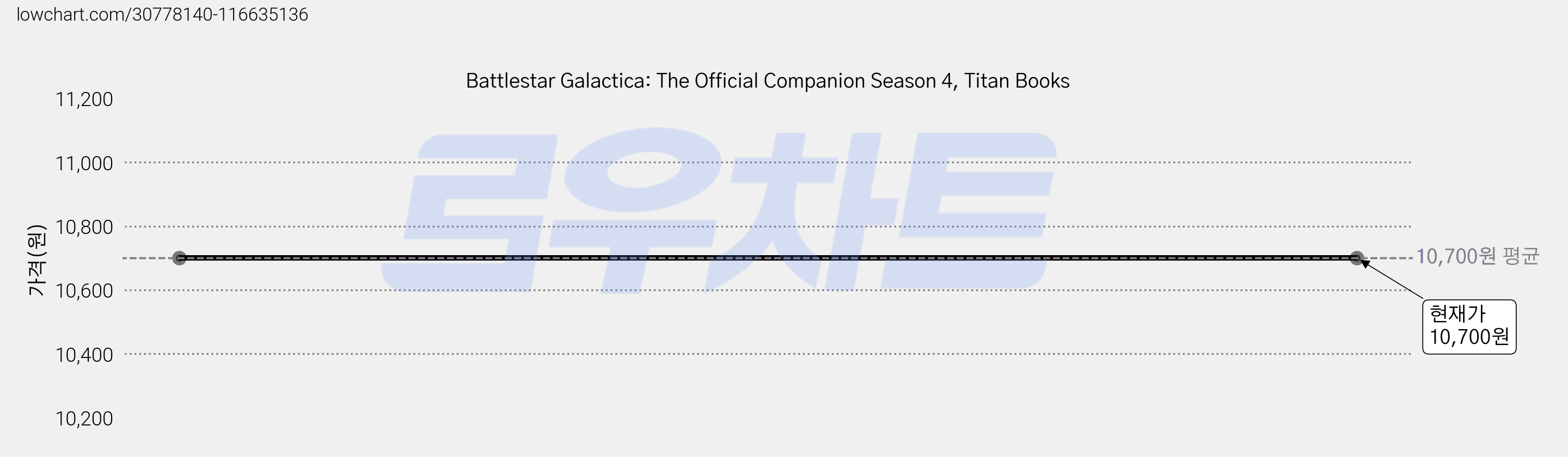 Battlestar Galactica: The Official Companion Season 4, Titan Books 가격 변동 차트, 현재가 10,700원