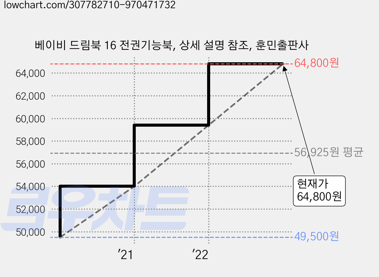 베이비 드림북 16 전권기능북, 상세 설명 참조, 훈민출판사 가격 변동 차트, 현재가 64,800원, 관측 최저가 49,500원