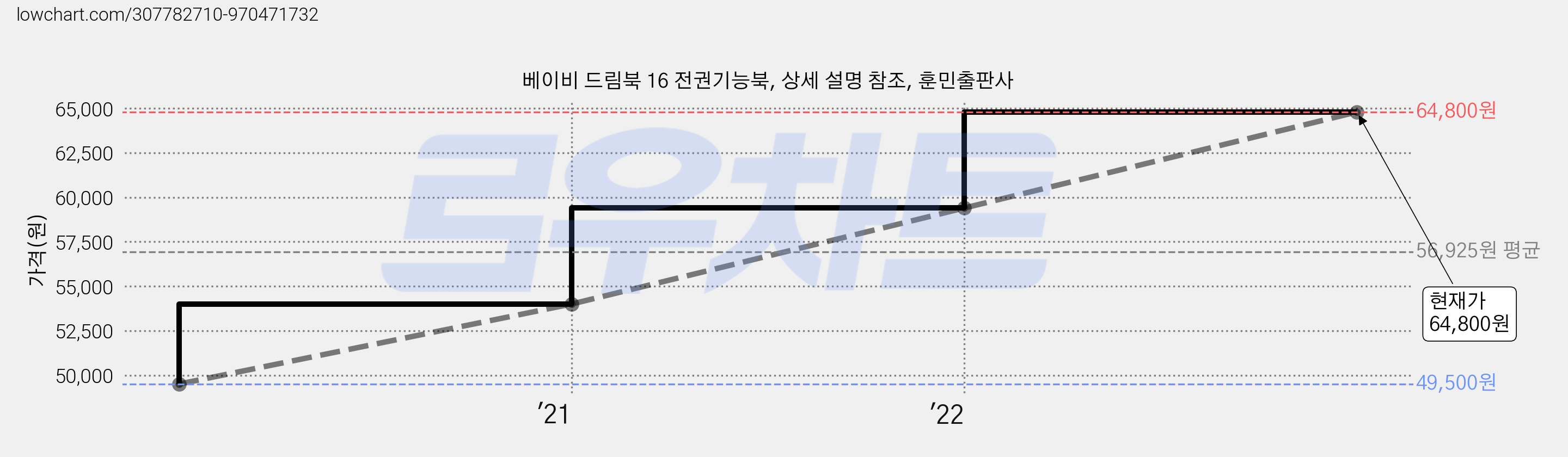 베이비 드림북 16 전권기능북, 상세 설명 참조, 훈민출판사 가격 변동 차트, 현재가 64,800원, 관측 최저가 49,500원