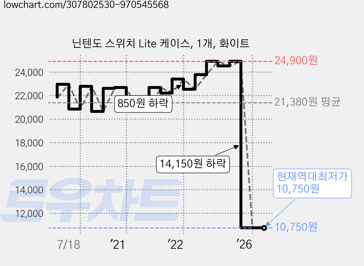 닌텐도 스위치 Lite 케이스, 1개, 화이트 가격 변동 차트, 현재가 10,750원, 역대최저가
