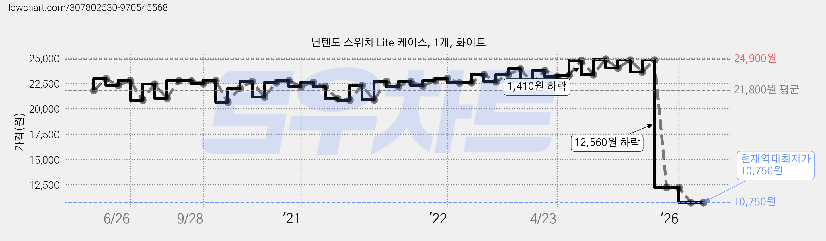 닌텐도 스위치 Lite 케이스, 1개, 화이트 가격 변동 차트, 현재가 10,750원, 역대최저가