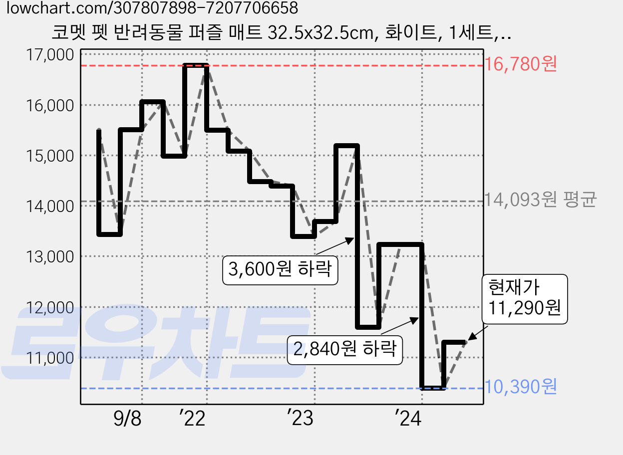 코멧 펫 반려동물 퍼즐 매트 32.5x32.5cm, 화이트, 1세트, 20개 가격 변동 차트, 현재가 11,290원, 관측 최저가 10,390원