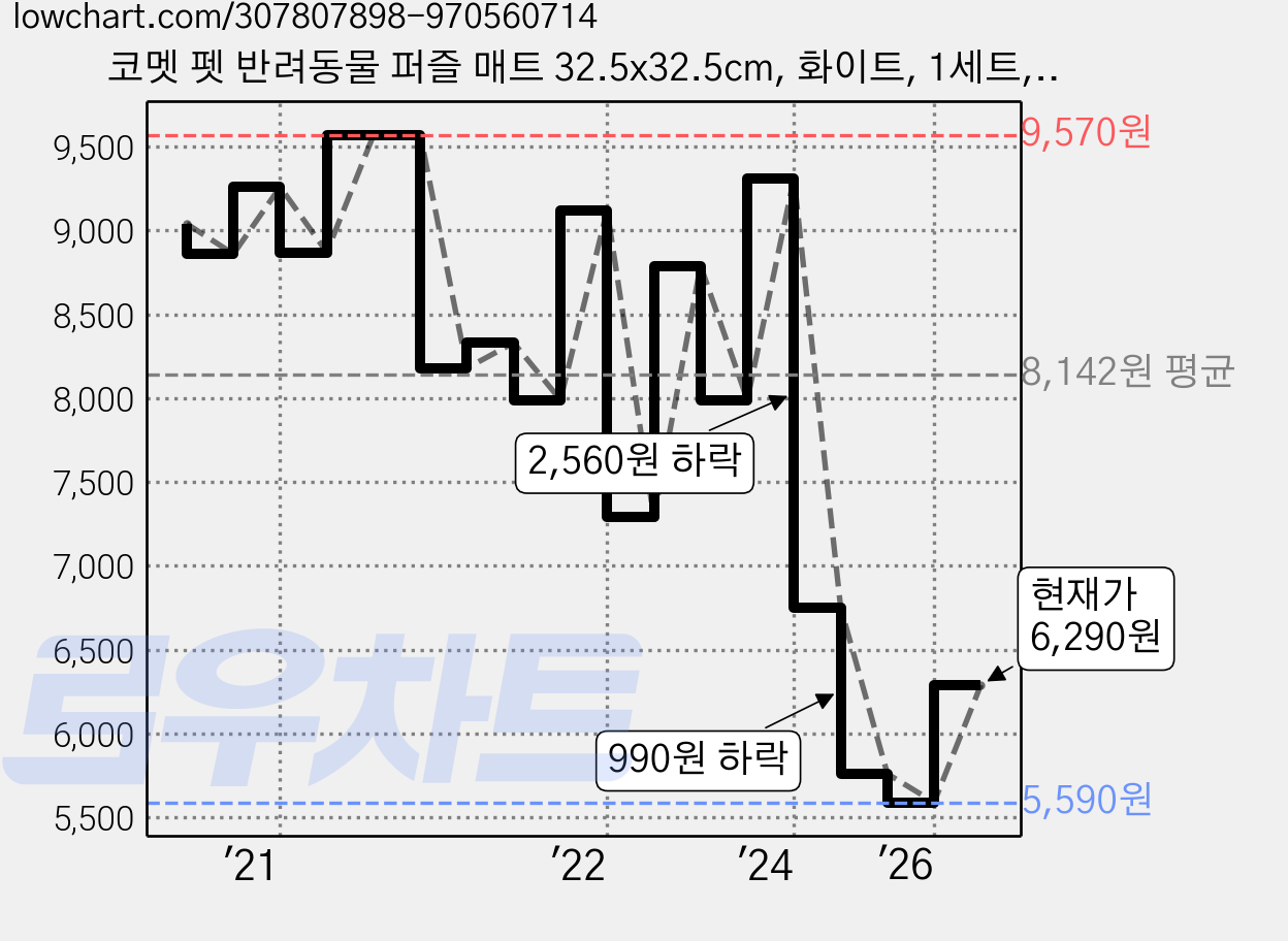 코멧 펫 반려동물 퍼즐 매트 32.5x32.5cm, 화이트, 1세트, 10개 가격 변동 차트, 현재가 6,290원, 관측 최저가 5,420원