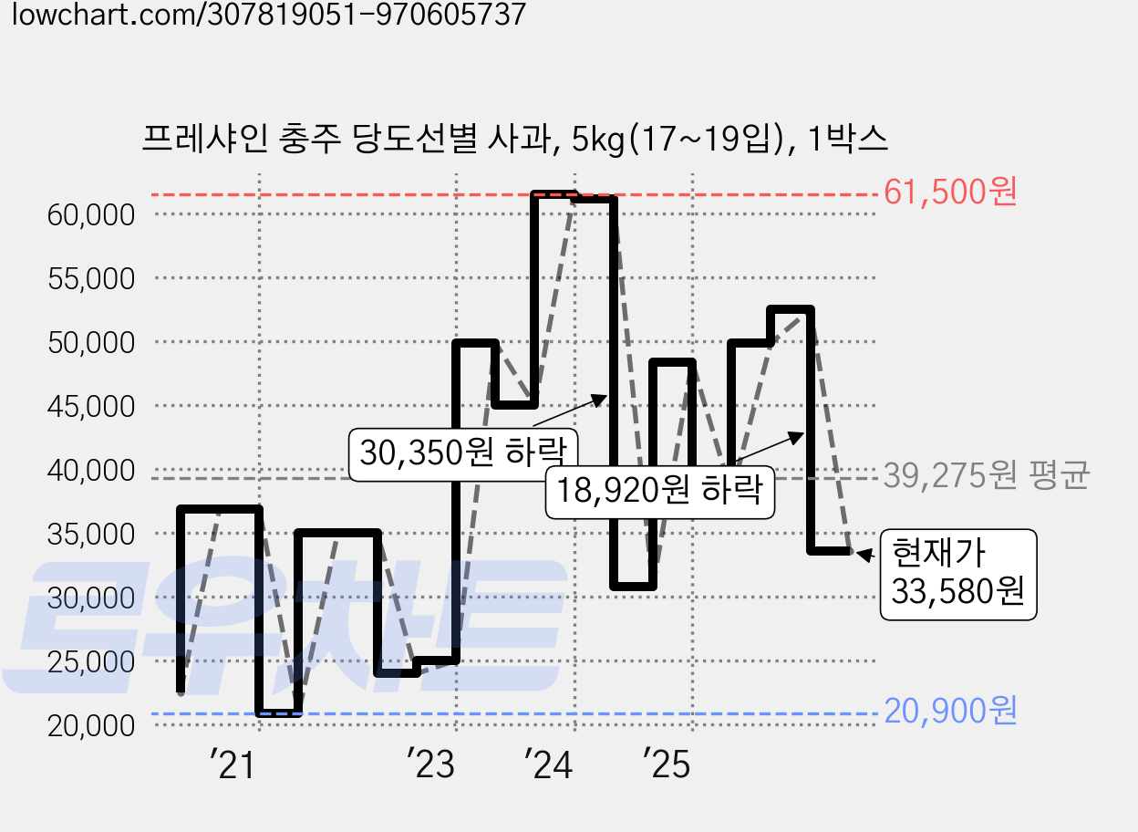 프레샤인 충주 당도선별 사과, 5kg(17~19입), 1박스 가격 변동 차트, 현재가 33,580원, 관측 최저가 17,920원