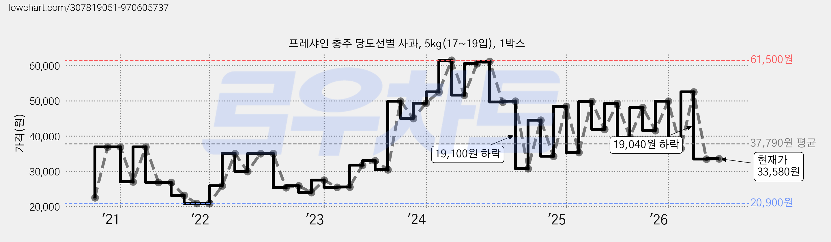 프레샤인 충주 당도선별 사과, 5kg(17~19입), 1박스 가격 변동 차트, 현재가 33,580원, 관측 최저가 17,920원