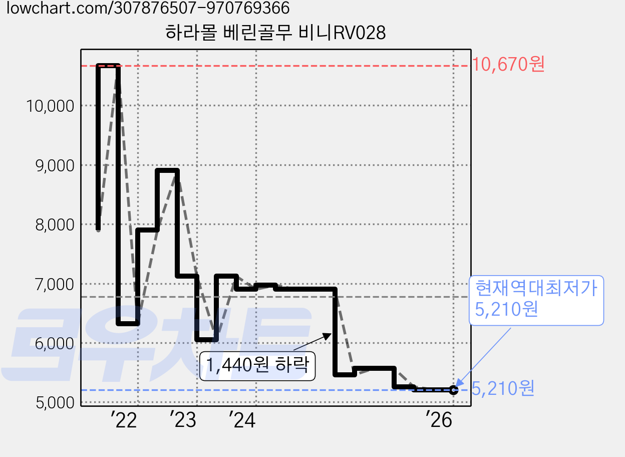 하라몰 베린골무 비니RV028 가격 변동 차트, 현재가 5,210원, 역대최저가