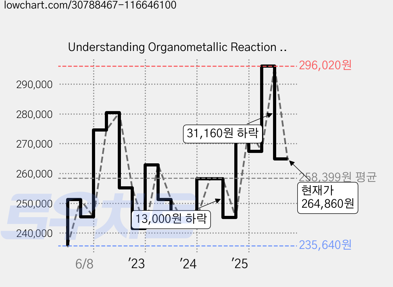 Understanding Organometallic Reaction Mechanisms and Catalysis: Computational and Experimental Tools, Vch Pub 가격 변동 차트, 현재가 264,860원, 관측 최저가 235,640원