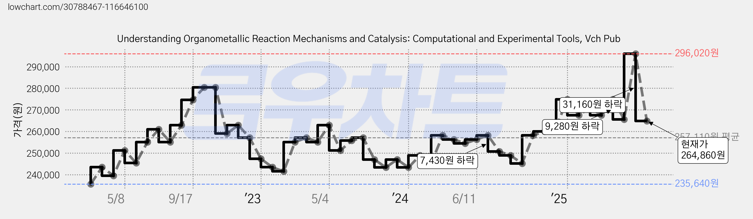 Understanding Organometallic Reaction Mechanisms and Catalysis: Computational and Experimental Tools, Vch Pub 가격 변동 차트, 현재가 264,860원, 관측 최저가 235,640원