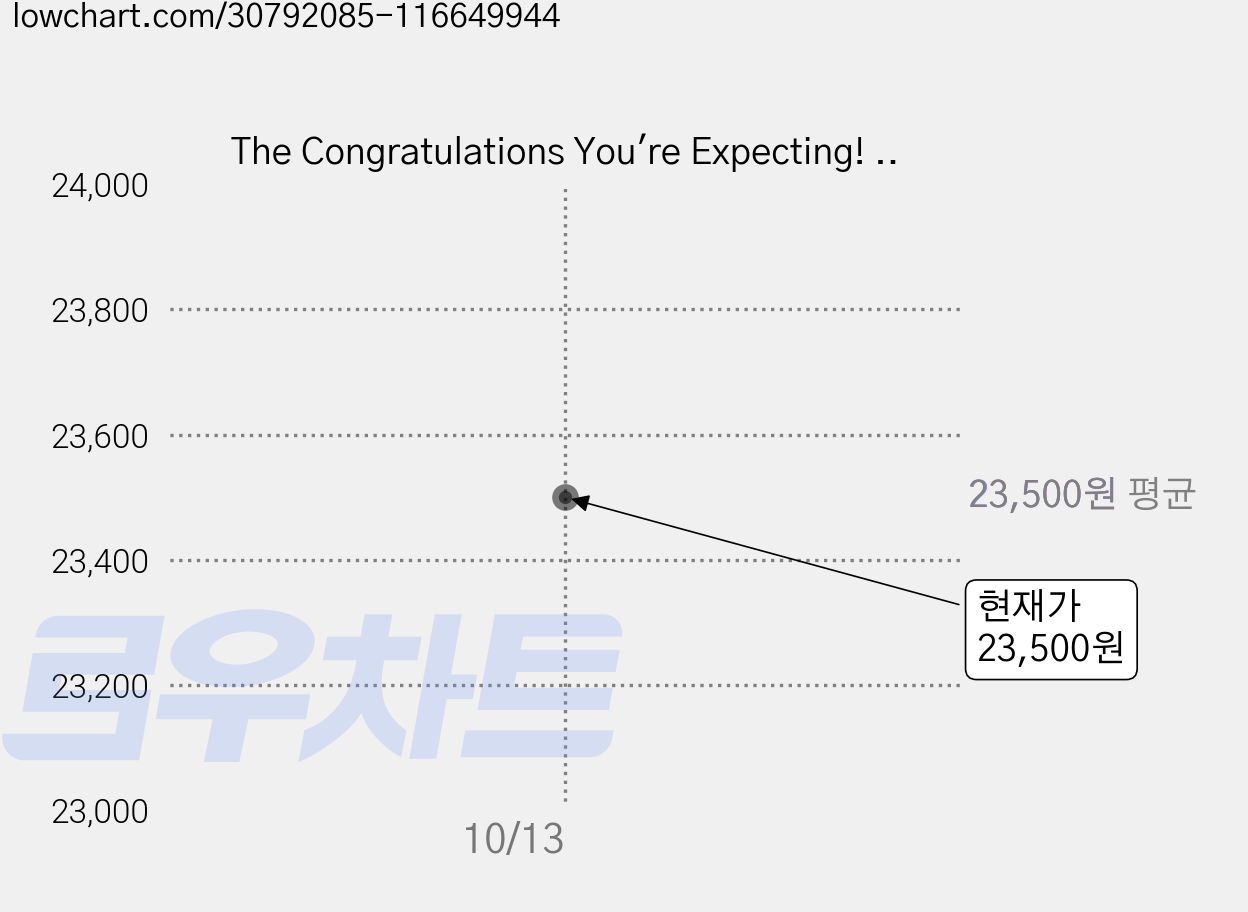 The Congratulations You're Expecting! Gift Set, Workman Pub Co 가격 변동 차트, 현재가 23,500원