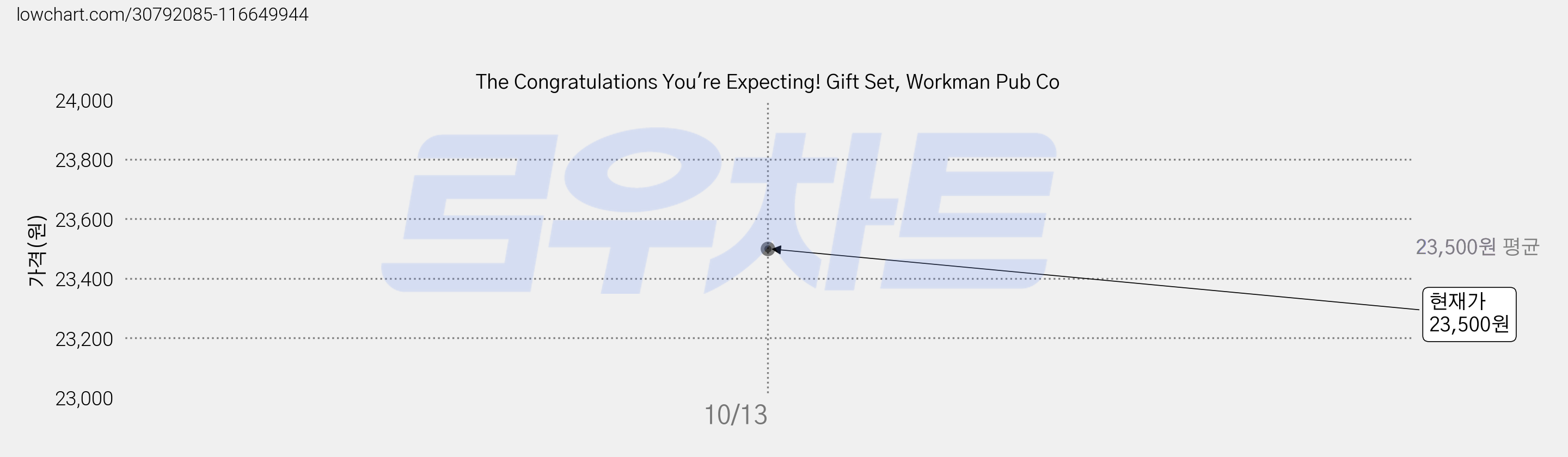 The Congratulations You're Expecting! Gift Set, Workman Pub Co 가격 변동 차트, 현재가 23,500원
