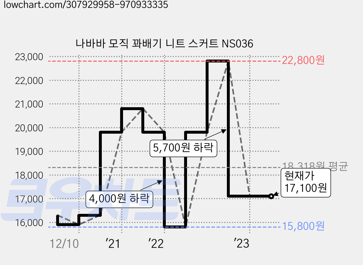 나바바 모직 꽈배기 니트 스커트 NS036 가격 변동 차트, 현재가 17,100원, 역대최저가