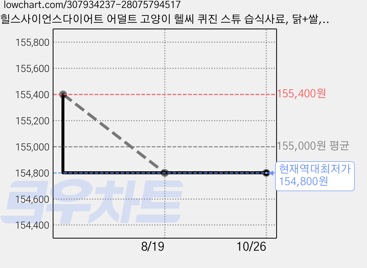 힐스사이언스다이어트 어덜트 고양이 헬씨 퀴진 스튜 습식사료, 닭+쌀, 79g, 60개 가격 변동 차트, 현재가 154,800원, 역대최저가