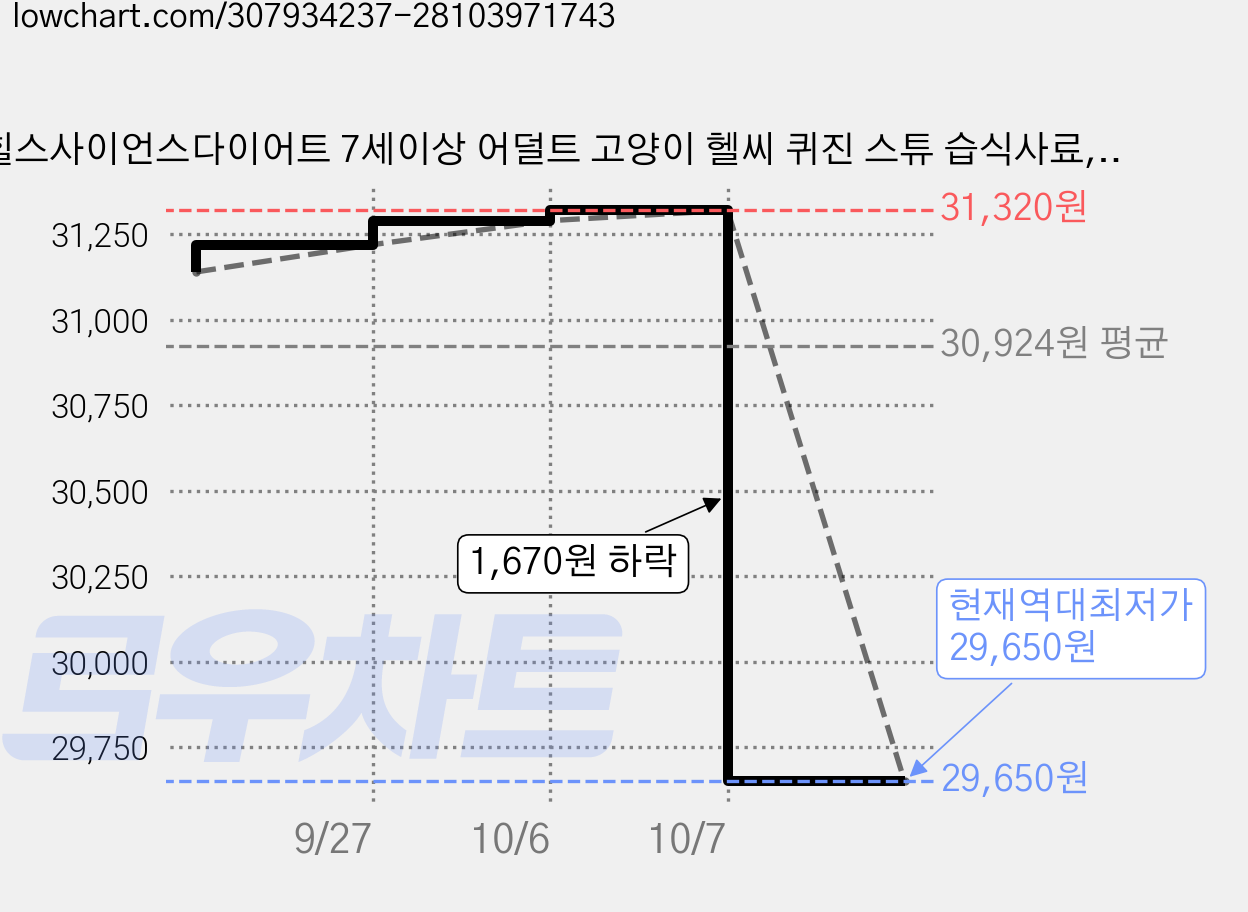 힐스사이언스다이어트 7세이상 어덜트 고양이 헬씨 퀴진 스튜 습식사료, 닭+쌀, 79g, 12개 가격 변동 차트, 현재가 29,650원, 역대최저가