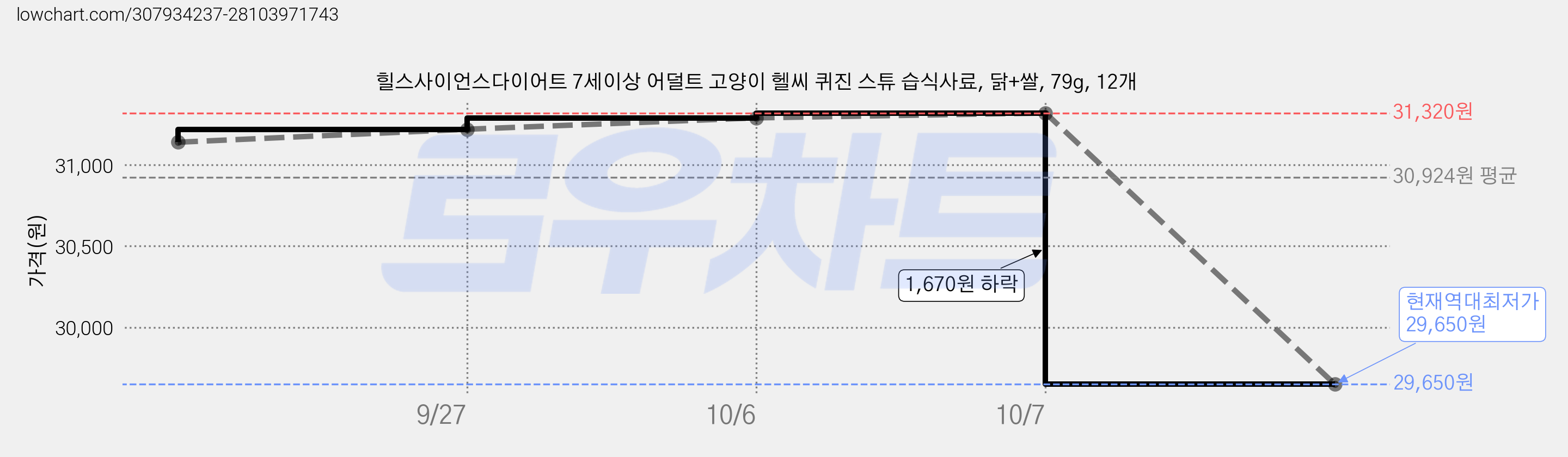 힐스사이언스다이어트 7세이상 어덜트 고양이 헬씨 퀴진 스튜 습식사료, 닭+쌀, 79g, 12개 가격 변동 차트, 현재가 29,650원, 역대최저가