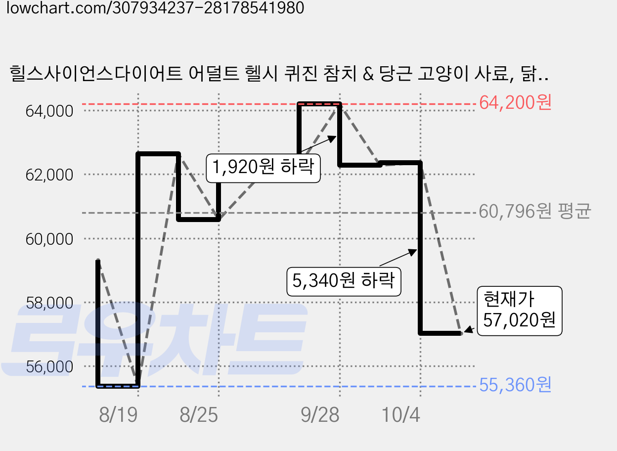 힐스사이언스다이어트 어덜트 헬시 퀴진 참치 & 당근 고양이 사료, 닭+참치, 79g, 24개 가격 변동 차트, 현재가 57,020원, 관측 최저가 55,360원