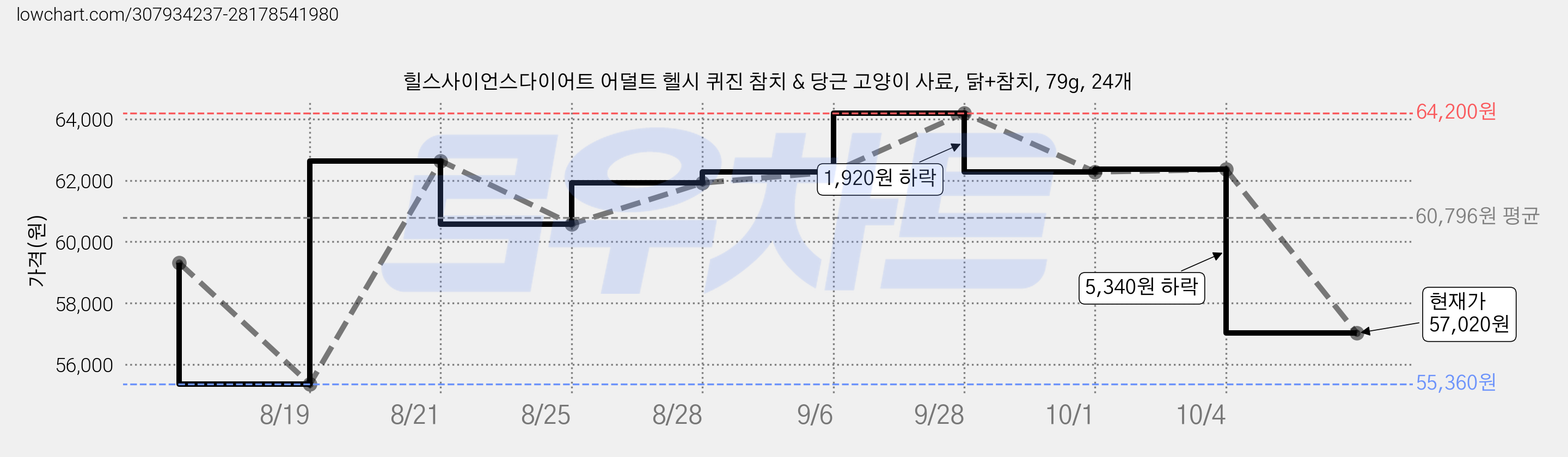 힐스사이언스다이어트 어덜트 헬시 퀴진 참치 & 당근 고양이 사료, 닭+참치, 79g, 24개 가격 변동 차트, 현재가 57,020원, 관측 최저가 55,360원