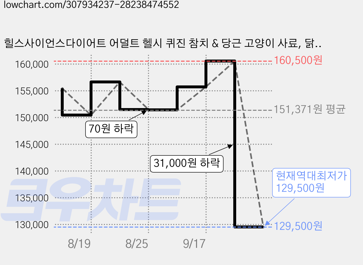 힐스사이언스다이어트 어덜트 헬시 퀴진 참치 & 당근 고양이 사료, 닭+참치, 79g, 60개 가격 변동 차트, 현재가 129,500원, 역대최저가