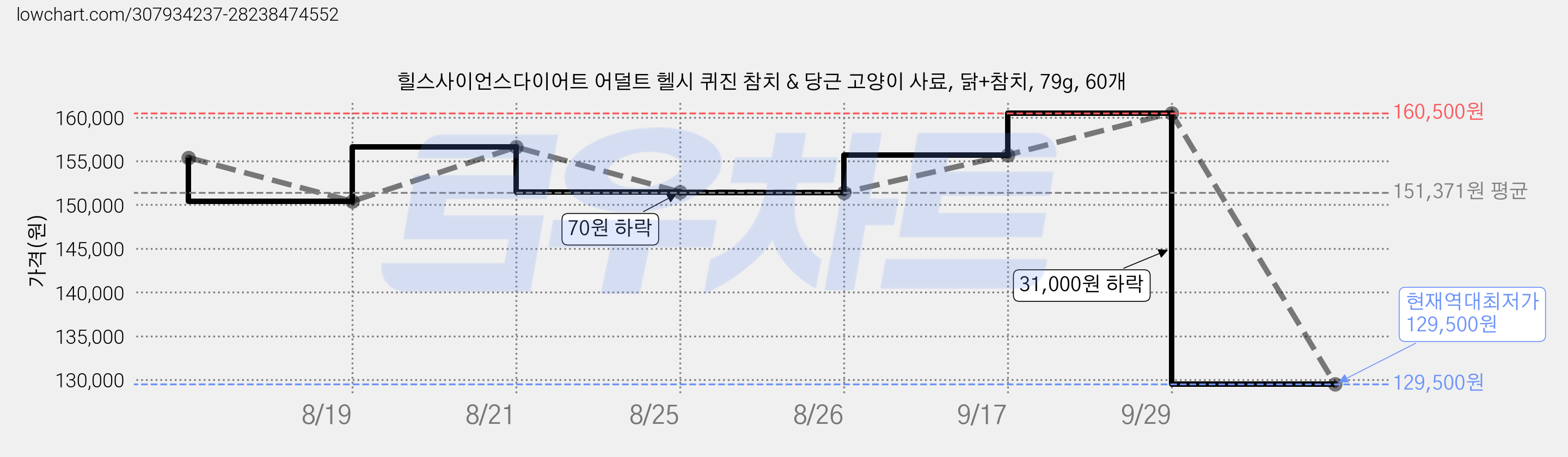 힐스사이언스다이어트 어덜트 헬시 퀴진 참치 & 당근 고양이 사료, 닭+참치, 79g, 60개 가격 변동 차트, 현재가 129,500원, 역대최저가