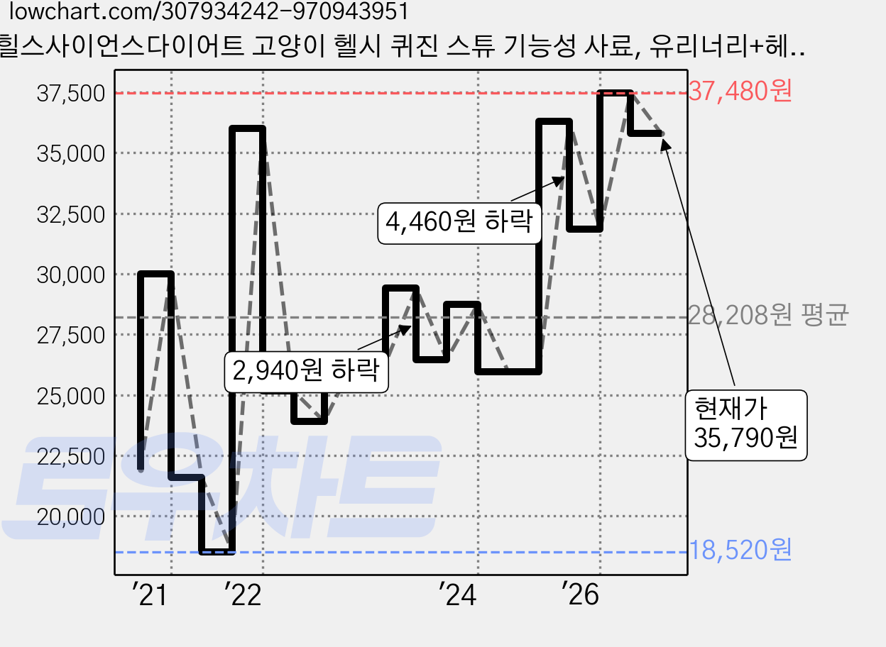 힐스사이언스다이어트 고양이 헬시 퀴진 스튜 기능성 사료, 유리너리+헤어볼, 82g, 12개 가격 변동 차트, 현재가 35,790원, 관측 최저가 18,520원