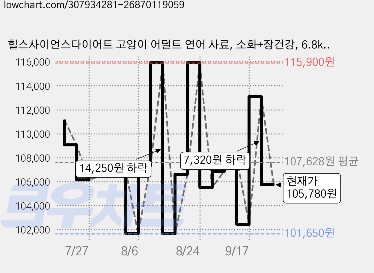 힐스사이언스다이어트 고양이 어덜트 연어 사료, 소화+장건강, 6.8kg, 1개 가격 변동 차트, 현재가 105,780원, 관측 최저가 100,970원