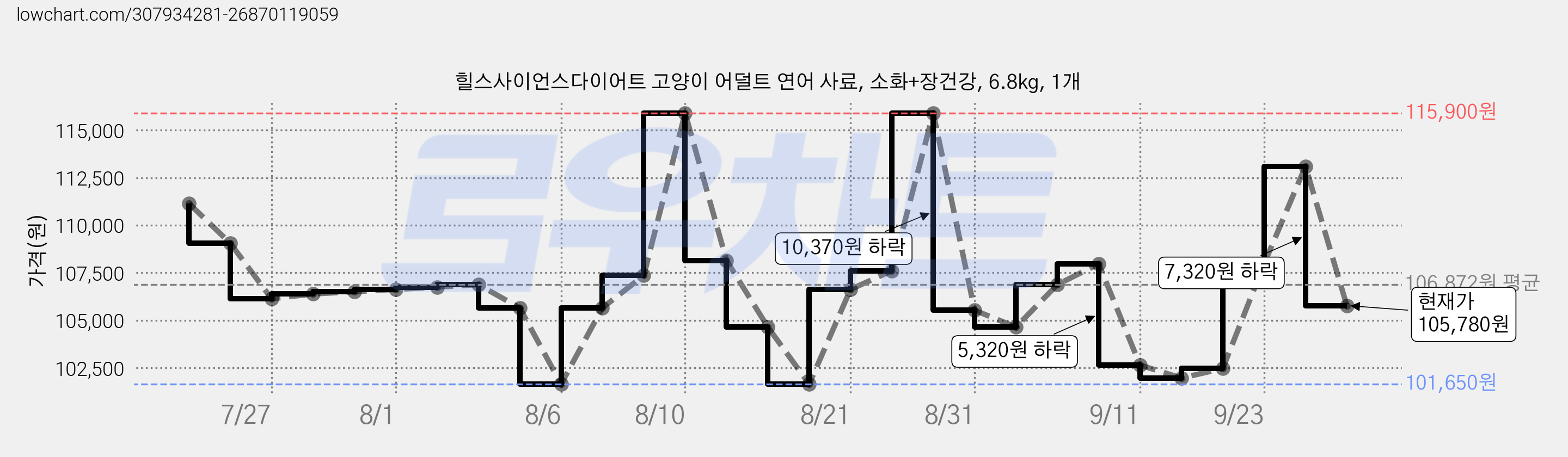 힐스사이언스다이어트 고양이 어덜트 연어 사료, 소화+장건강, 6.8kg, 1개 가격 변동 차트, 현재가 105,780원, 관측 최저가 100,970원