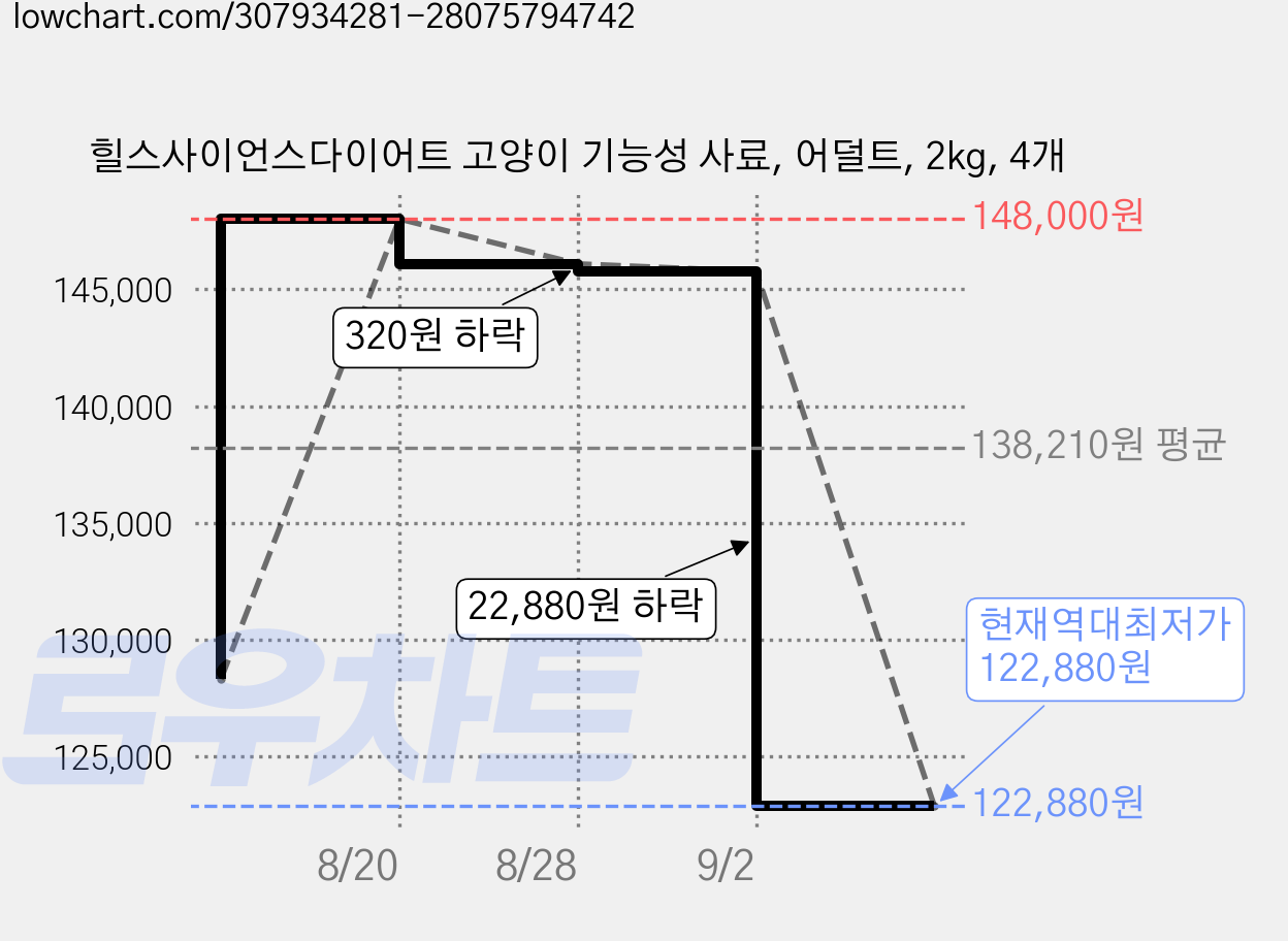 힐스사이언스다이어트 고양이 기능성 사료, 어덜트, 2kg, 4개 가격 변동 차트, 현재가 122,880원, 역대최저가