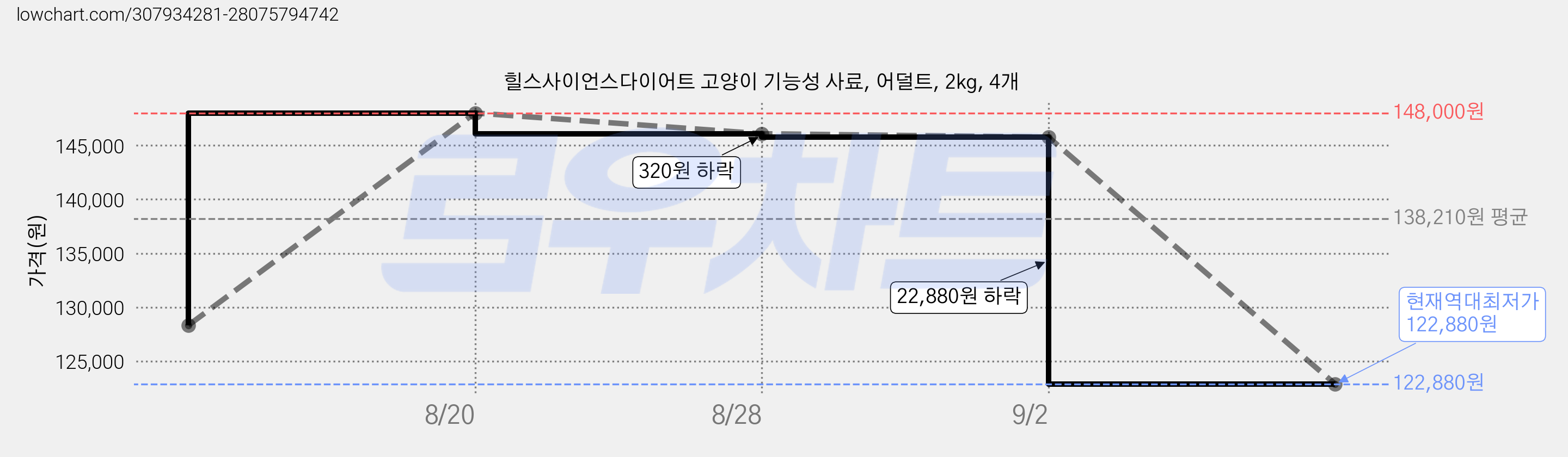 힐스사이언스다이어트 고양이 기능성 사료, 어덜트, 2kg, 4개 가격 변동 차트, 현재가 122,880원, 역대최저가
