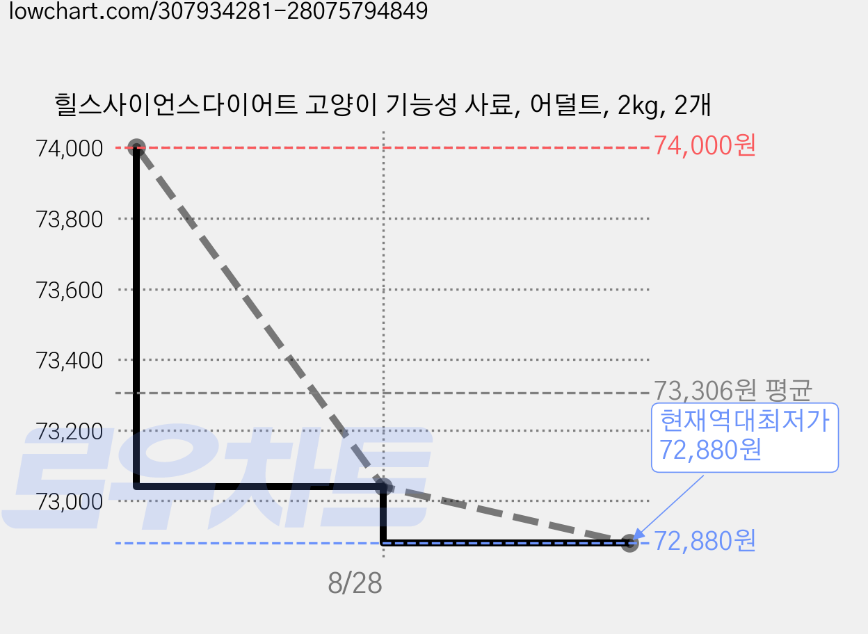 힐스사이언스다이어트 고양이 기능성 사료, 어덜트, 2kg, 2개 가격 변동 차트, 현재가 72,880원, 역대최저가