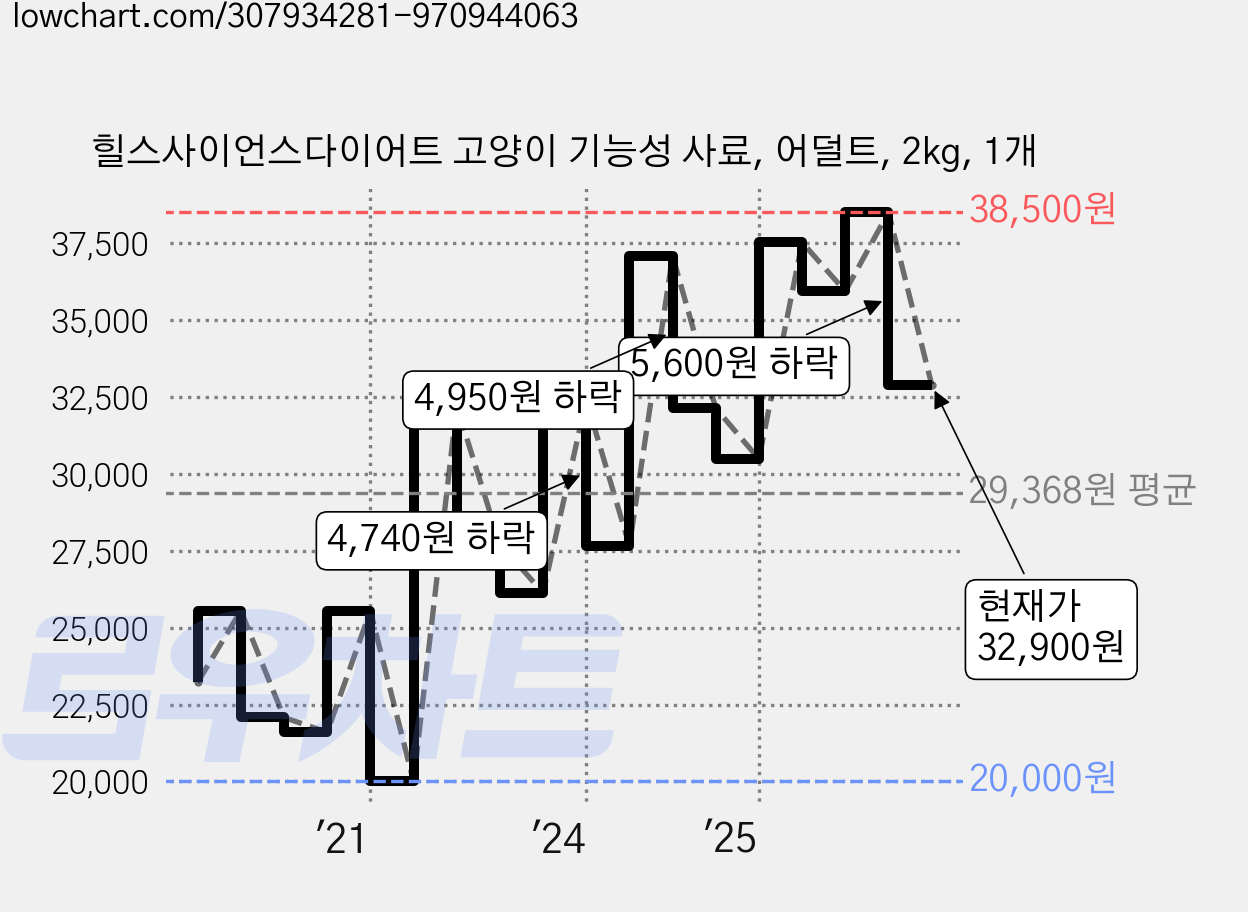 힐스사이언스다이어트 고양이 기능성 사료, 어덜트, 2kg, 1개 가격 변동 차트, 현재가 32,900원, 관측 최저가 20,000원