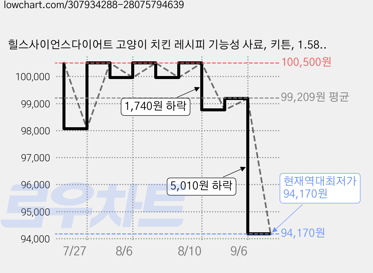 힐스사이언스다이어트 고양이 치킨 레시피 기능성 사료, 키튼, 1.58kg, 3개 가격 변동 차트, 현재가 94,170원, 역대최저가