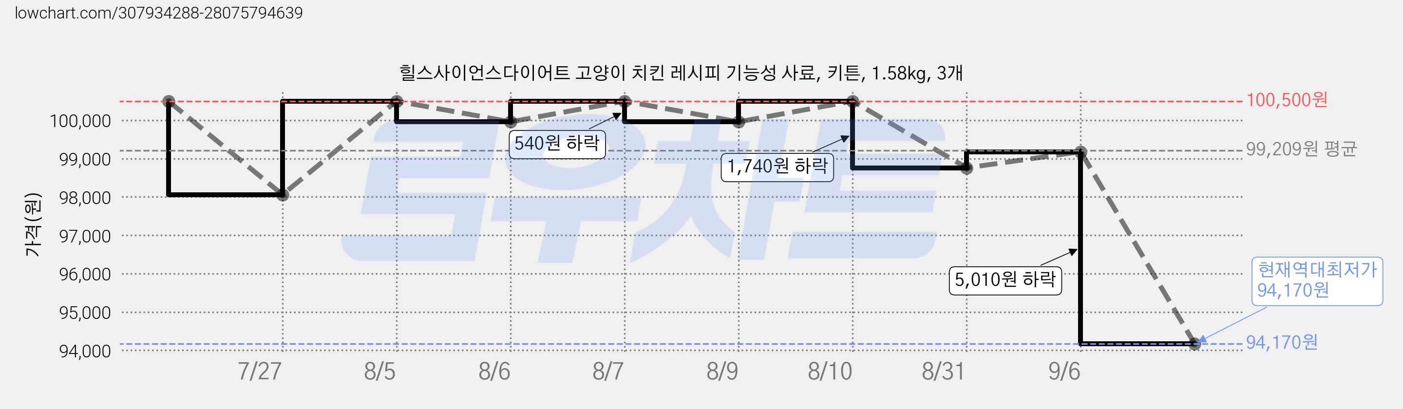 힐스사이언스다이어트 고양이 치킨 레시피 기능성 사료, 키튼, 1.58kg, 3개 가격 변동 차트, 현재가 94,170원, 역대최저가