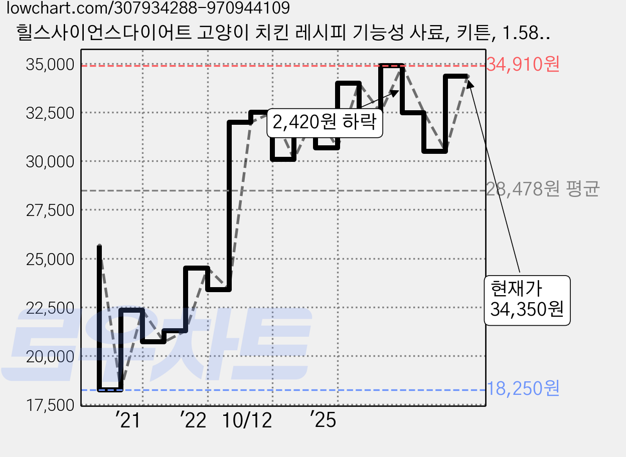 힐스사이언스다이어트 고양이 치킨 레시피 기능성 사료, 키튼, 1.58kg, 1개 가격 변동 차트, 현재가 34,350원, 관측 최저가 18,250원