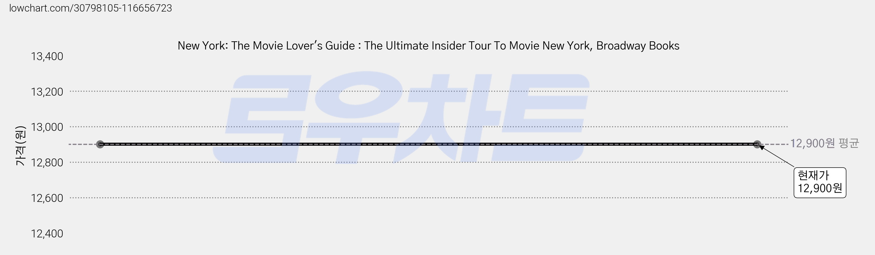 New York: The Movie Lover's Guide : The Ultimate Insider Tour To Movie New York, Broadway Books 가격 변동 차트, 현재가 12,900원