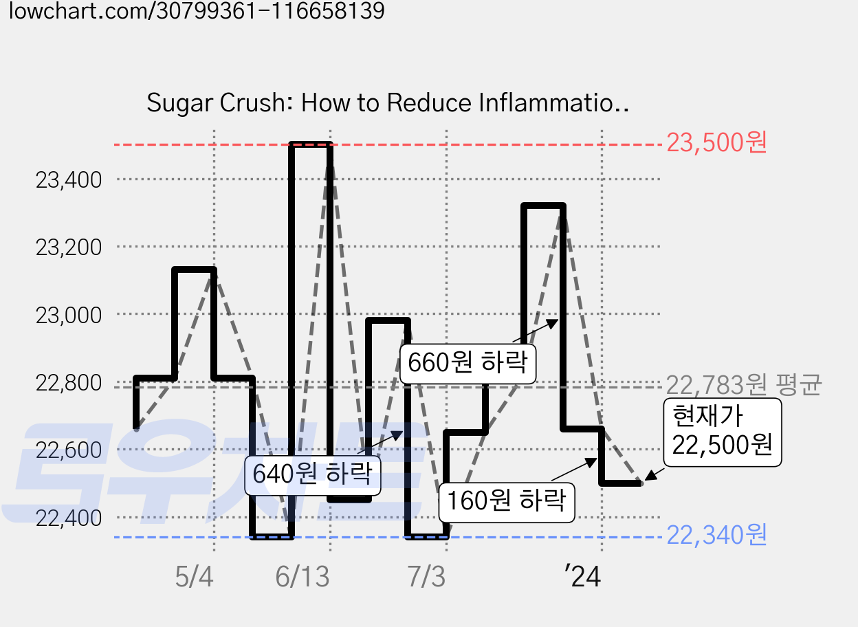 Sugar Crush: How to Reduce Inflammation Reverse Nerve Damage and Reclaim Good Health, Harperwave 가격 변동 차트, 현재가 22,500원, 관측 최저가 22,340원